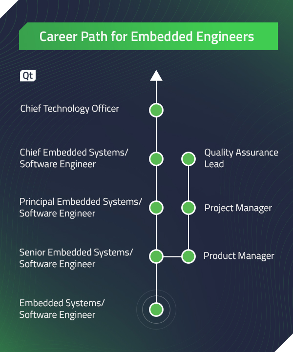 Embedded Engineers Roles, Responsibilities and Job Descriptions